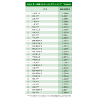 本当に良い就職をしている大学ランキング2位東大、第1位は？ 画像