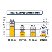 大卒3年以内離職率31.8％、事業所規模小さいほど上昇 画像