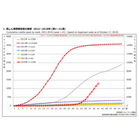 風しん患者1,289人、2017年の14倍…最多は千葉県 画像