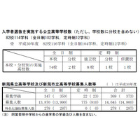 【高校受験2019】新潟県公立高校、メディカルコース新設も 画像