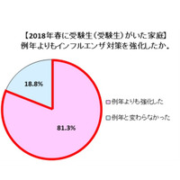 受験生の家庭、81.3％が「インフルエンザ対策」強化 画像