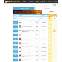 QSアジア大学ランキング2019、東大は11位へ上昇 画像