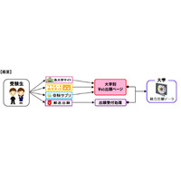 大学入試の出願や決済までWeb上で行う新サービス 画像