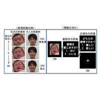 子育て経験により相手の感情の読み取りが敏感に…京大研究グループ 画像