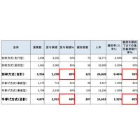 医学部の地域枠、2,594人定員割れ…厚労省調査 画像