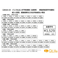 【インフルエンザ18-19】予防接種は全国平均額3,529円、最安は何県？ 画像