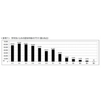 いじめ、小中高で過去最多41万件…目立つ小学校低学年 画像