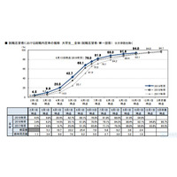 2019年卒の大学生、就職内定率は94.0％ 画像