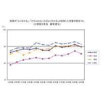 発表機会あるほど正答率高い傾向…東京都が学力調査分析 画像