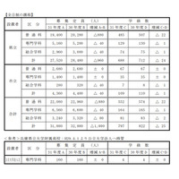 【高校受験2019】兵庫県公立高校、募集定員1,000人減…加古川西（普通）40人減など 画像