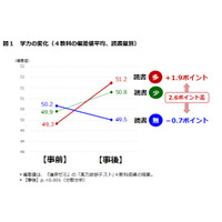 読書量が多いほど学力向上、算数で顕著…小学生の実態調査 画像