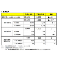 【高校受験2019】宮城県公立高校、募集定員40人減…石巻工業（機械） 画像