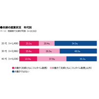 共働き夫婦の家事分担比率…理想は平等、現実は？ 画像