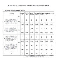 共同利用・共同研究拠点の中間評価…国立大S評価は東大など11拠点 画像