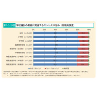 教職員の8割がストレスや悩み、原因は「残業の多さ」 画像