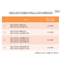 国立大学の統合、文科省が検討状況を公表…静岡大と浜松医科大など 画像