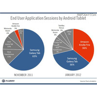 Kindle Fireが躍進…ブランド別Androidタブレット市場 画像