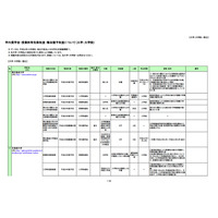 H24入学者の「学内奨学金・授業料等減免制度・徴収猶予制度」一覧 画像