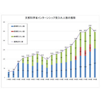 文科省が春期インターンシップH31年2-3月、中高大生募集 画像