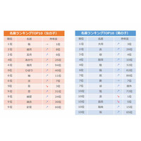 2018年10月生まれ名前ランキング…朝ドラ主人公の名や“よみ”の多様化がトレンド 画像