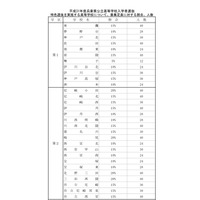 【高校受験2019】兵庫県公立高、特色選抜と推薦入学の定員発表 画像