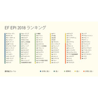 EF EPI英語能力指数2018、日本は49位…英語レベル「低い」 画像