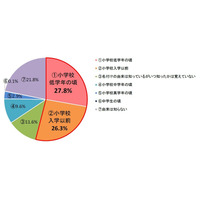 自分の名前の由来を知っている子どもは約8割、会話などがきっかけ 画像