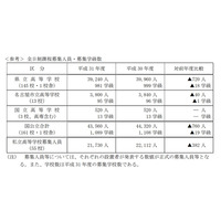 【高校受験2019】愛知県公立高入試、募集人員760人減 画像