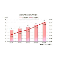 女性社長、8年で倍増の41万1,969人…出身大学トップは？ 画像