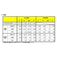 【高校受験2019】宮城県公立高校入試、第1回志願者予備調査…仙台一2.00倍など 画像