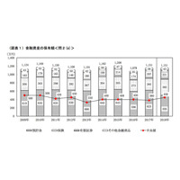 2人以上世帯の資産、中央値450万円…前回より70万円増 画像