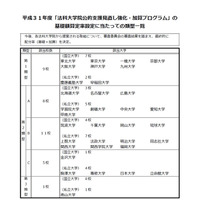 法科大学院、H31年度は東大・京大など9大学が最高評価 画像