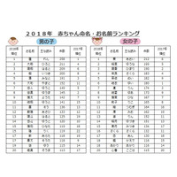 アカチャンホンポ、2018年命名ランク1位「蓮」「葵」古風な名前人気上昇 画像