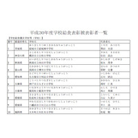 H30年度学校給食、学校・個人・学校給食功労者35件を表彰 画像