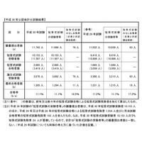 公認会計士試験2018、合格率は11.1％…最年少は18歳 画像