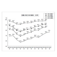 H31年卒大学生の就職内定率（10/1現在）、過去最高77.0％ 画像