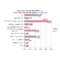 会社選択、子ども自身が「知名度」よりも10倍重視することは？ 画像