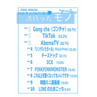 「すきぴ」って何？2018年10代女子が選ぶトレンドランキング…Gong cha、U.S.A.ダンス、エモいなど 画像