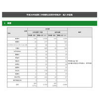 東京都立高校、H30年度3学期転学・編入学…日比谷など171校募集 画像