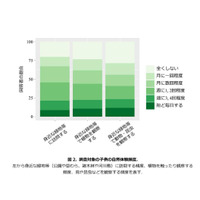 子どもの自然離れ、親子の興味関心が影響…白鴎大研究チーム 画像