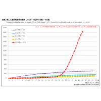 風しん患者、5年ぶりに2,000人超え…43都道府県に流行拡大 画像
