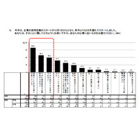 大学3年生、「就職活動でSNSを利用する」47.3％ 画像