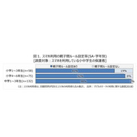 小中学生のスマホ利用、8割以上が親子間ルール設定 画像