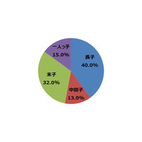 社長が幼少期によく遊んだ玩具はボードゲーム、習い事は？ 画像