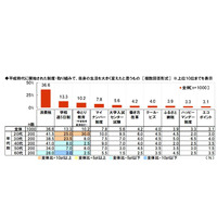 平成開始の良かった制度1位は学校週5日制、ゆとりは？ 画像