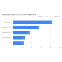 英語を習っている子ども、2人に1人が0歳から 画像