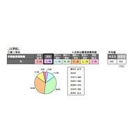 年間総授業時間、公立小の9割・中学の3割で増加 画像