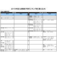 【大学受験2019】河合塾「入試難易予想ランキング表」11月版 画像