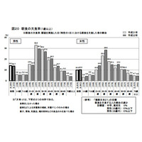 肥満者は男性30.4％、女性21.1％…女性は年収により差も 画像