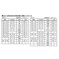 生まれ年別の名前調査2018、読み方「ハルト」が10年連続トップ 画像